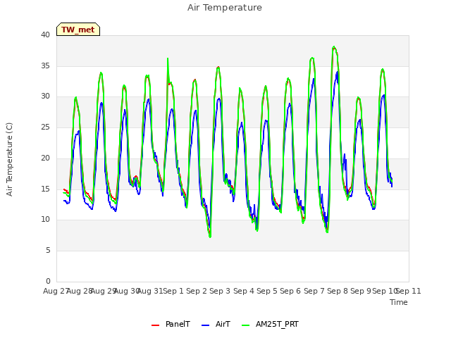 plot of Air Temperature