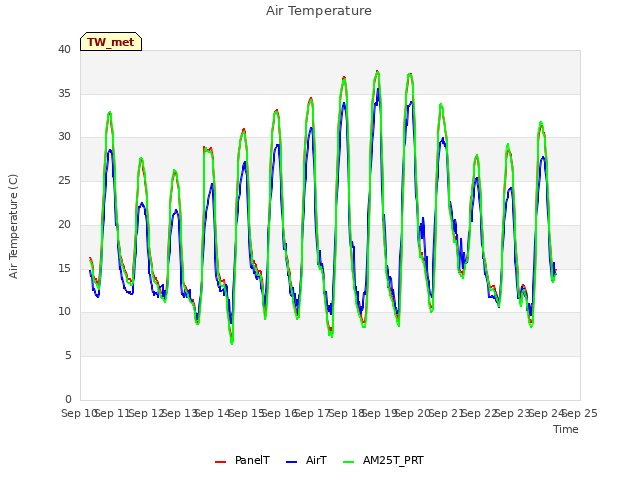 plot of Air Temperature