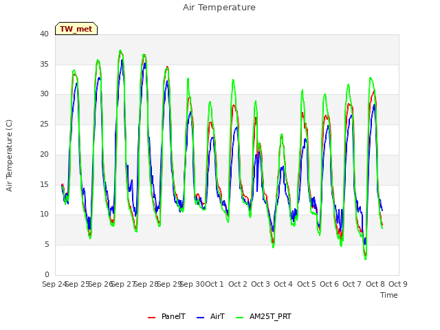 plot of Air Temperature
