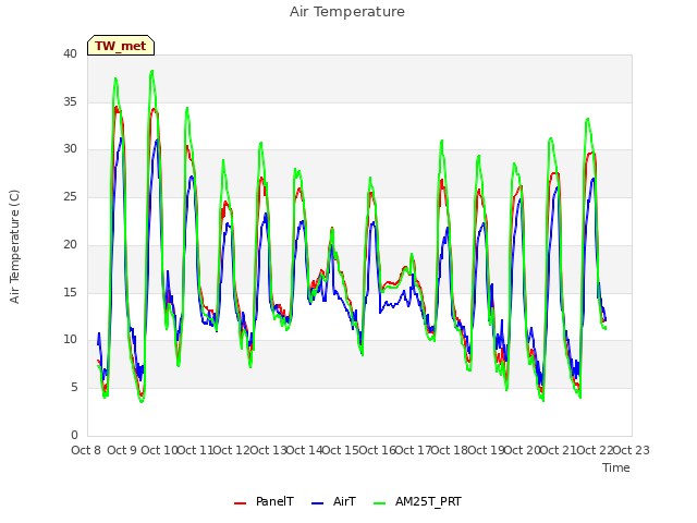plot of Air Temperature