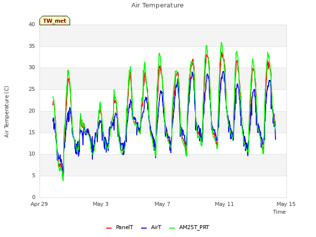 Explore the graph:Air Temperature in a new window