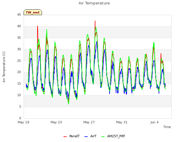 Explore the graph:Air Temperature in a new window