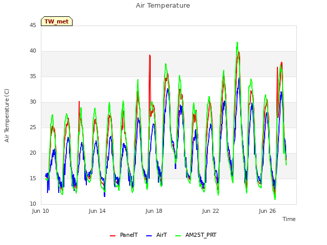 Explore the graph:Air Temperature in a new window