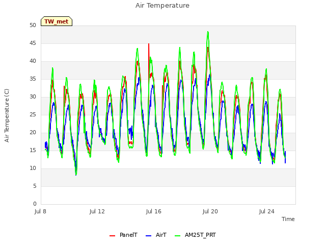 Explore the graph:Air Temperature in a new window