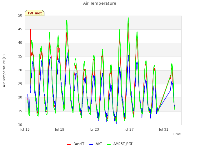 Explore the graph:Air Temperature in a new window