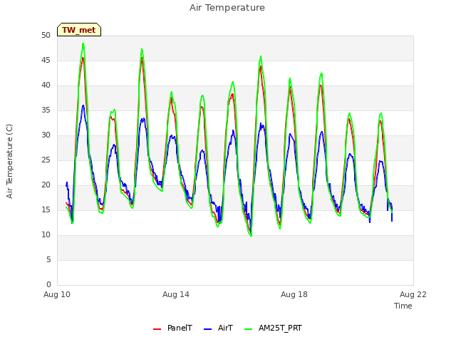 Explore the graph:Air Temperature in a new window