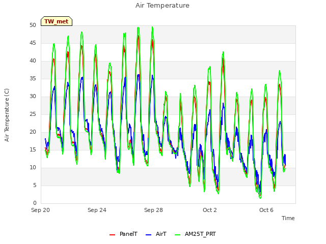 Explore the graph:Air Temperature in a new window