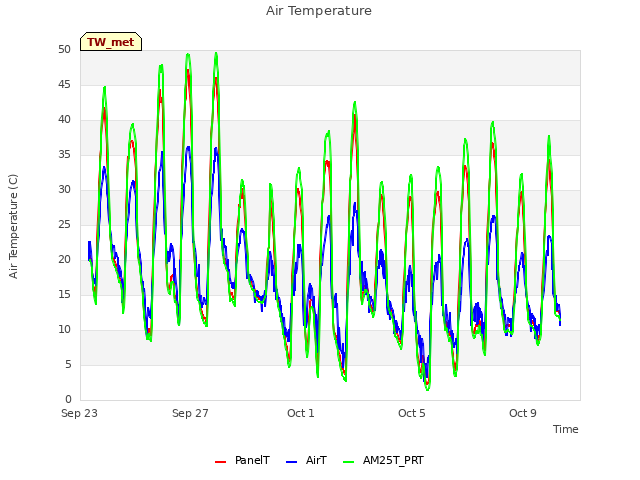 Explore the graph:Air Temperature in a new window