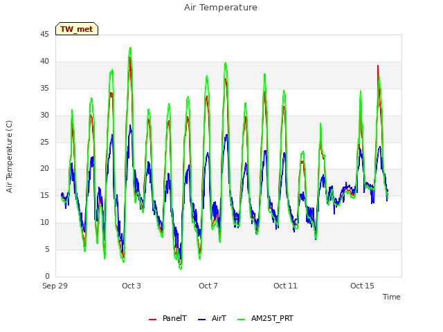 Explore the graph:Air Temperature in a new window
