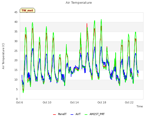 Explore the graph:Air Temperature in a new window