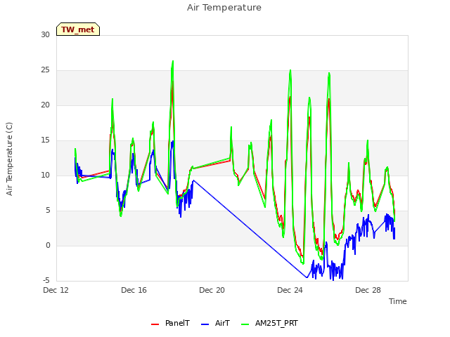 Explore the graph:Air Temperature in a new window