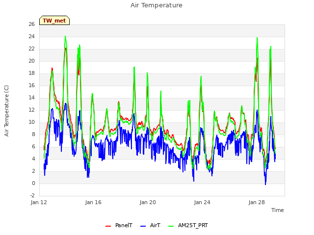Explore the graph:Air Temperature in a new window