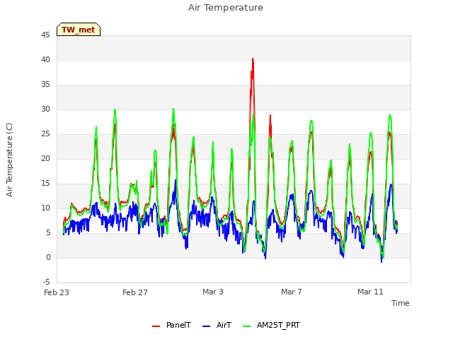 Explore the graph:Air Temperature in a new window