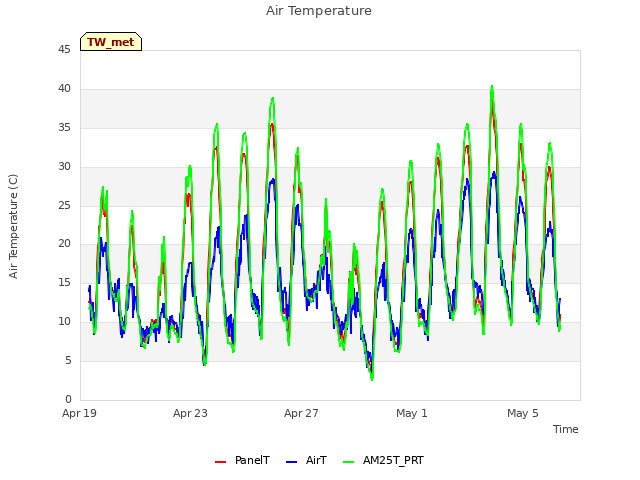 Explore the graph:Air Temperature in a new window