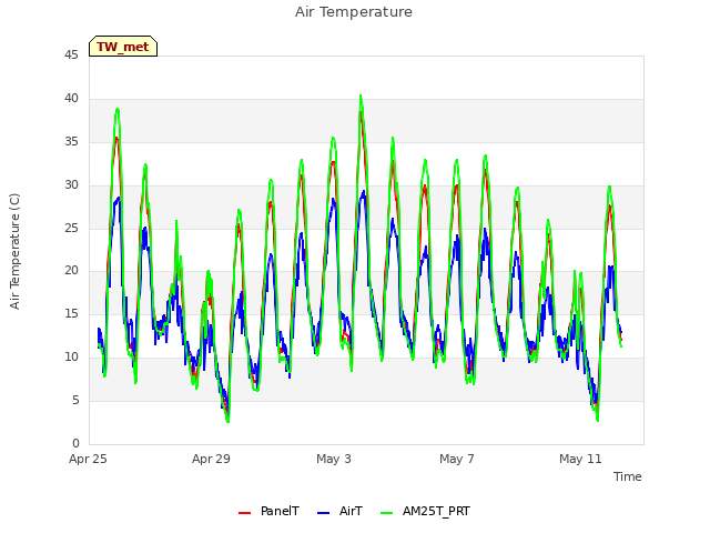 Explore the graph:Air Temperature in a new window