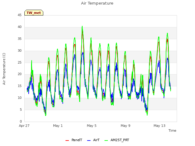 Explore the graph:Air Temperature in a new window