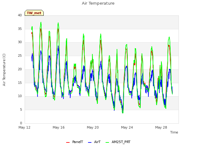 Explore the graph:Air Temperature in a new window