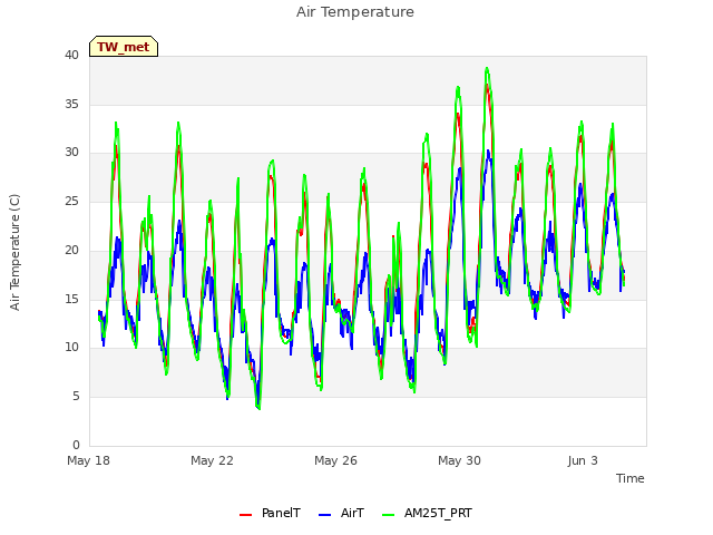 Explore the graph:Air Temperature in a new window