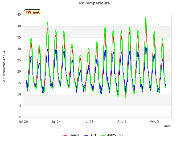 Explore the graph:Air Temperature in a new window