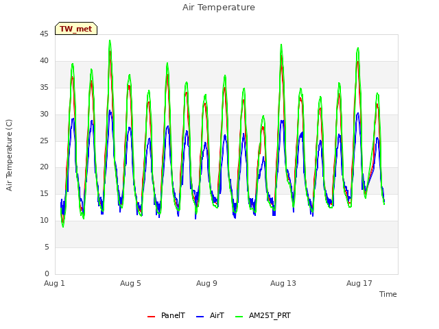Explore the graph:Air Temperature in a new window