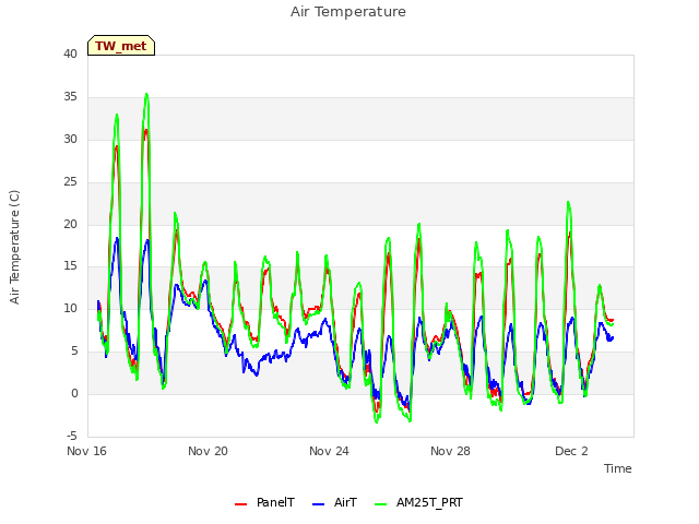 Explore the graph:Air Temperature in a new window