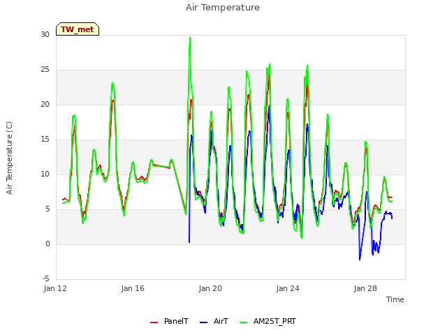 Explore the graph:Air Temperature in a new window