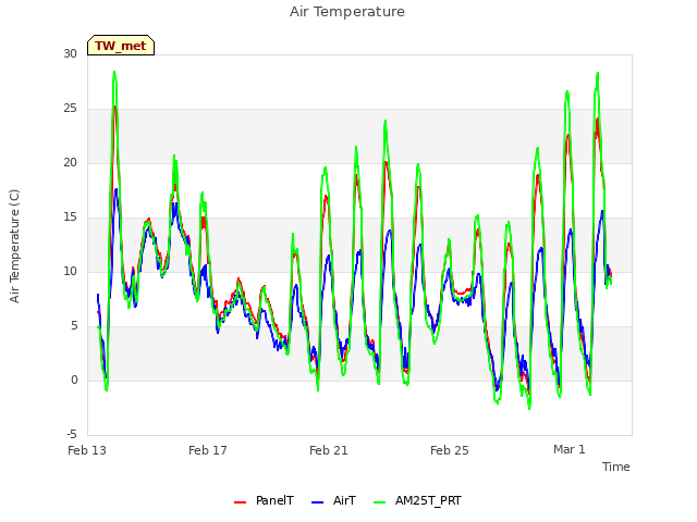 Explore the graph:Air Temperature in a new window