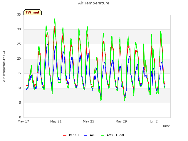Explore the graph:Air Temperature in a new window