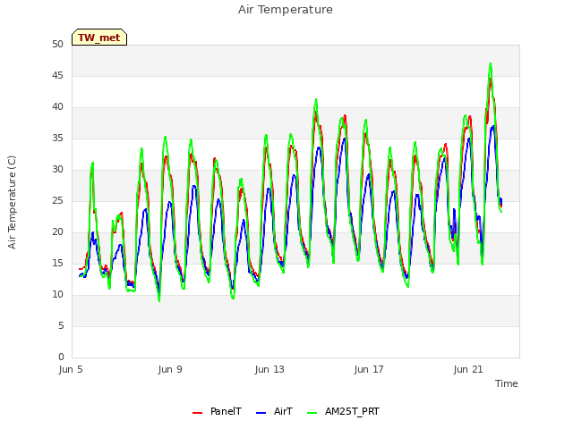 Explore the graph:Air Temperature in a new window