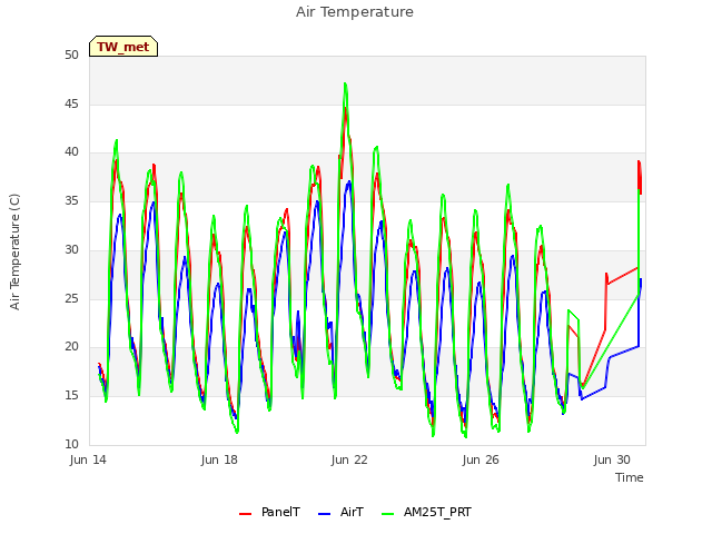 Explore the graph:Air Temperature in a new window