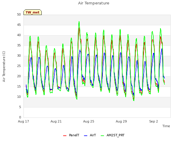 Explore the graph:Air Temperature in a new window