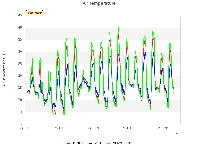 Explore the graph:Air Temperature in a new window