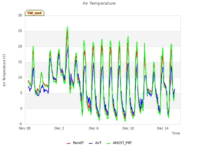 Explore the graph:Air Temperature in a new window