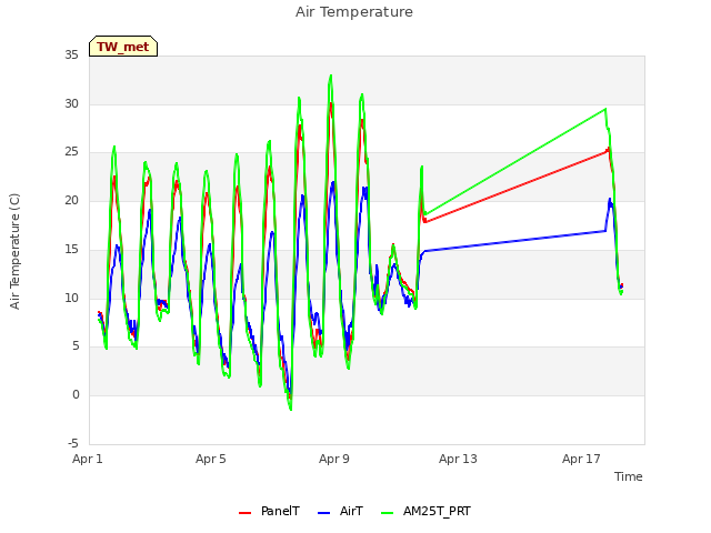 Explore the graph:Air Temperature in a new window