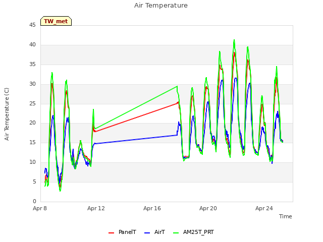 Explore the graph:Air Temperature in a new window