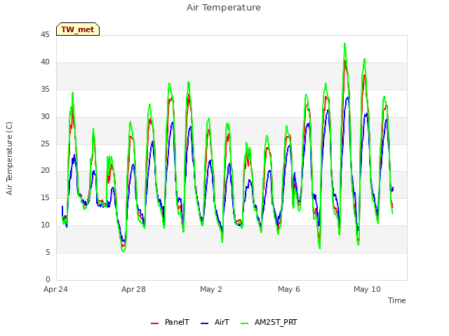 Explore the graph:Air Temperature in a new window
