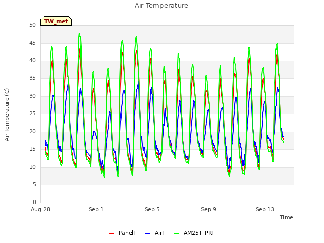 Explore the graph:Air Temperature in a new window