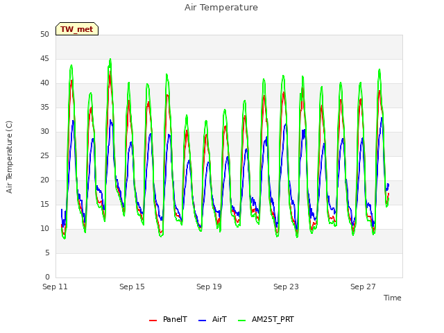 Explore the graph:Air Temperature in a new window