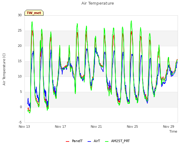 Explore the graph:Air Temperature in a new window