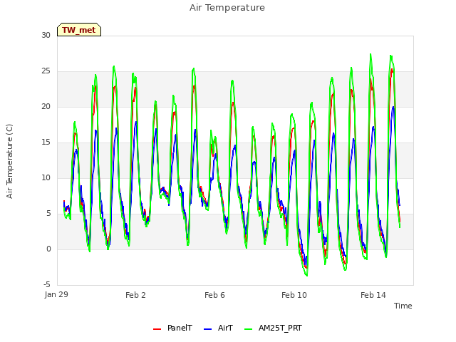 Explore the graph:Air Temperature in a new window