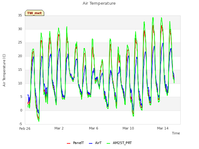 Explore the graph:Air Temperature in a new window