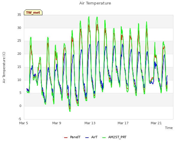 Explore the graph:Air Temperature in a new window