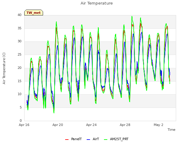 Explore the graph:Air Temperature in a new window