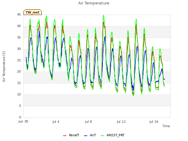 Explore the graph:Air Temperature in a new window