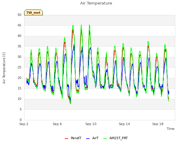 Explore the graph:Air Temperature in a new window