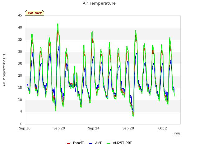 Explore the graph:Air Temperature in a new window