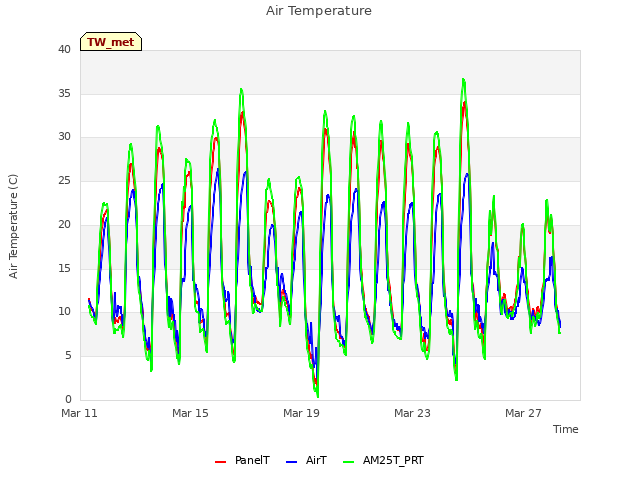 Explore the graph:Air Temperature in a new window