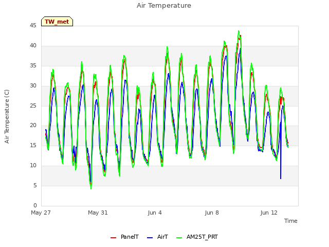 Explore the graph:Air Temperature in a new window
