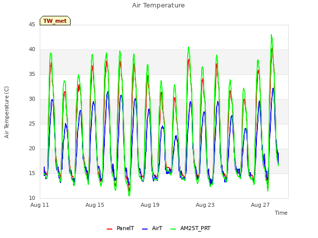 Explore the graph:Air Temperature in a new window