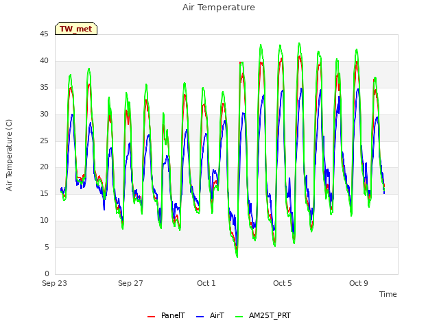 Explore the graph:Air Temperature in a new window